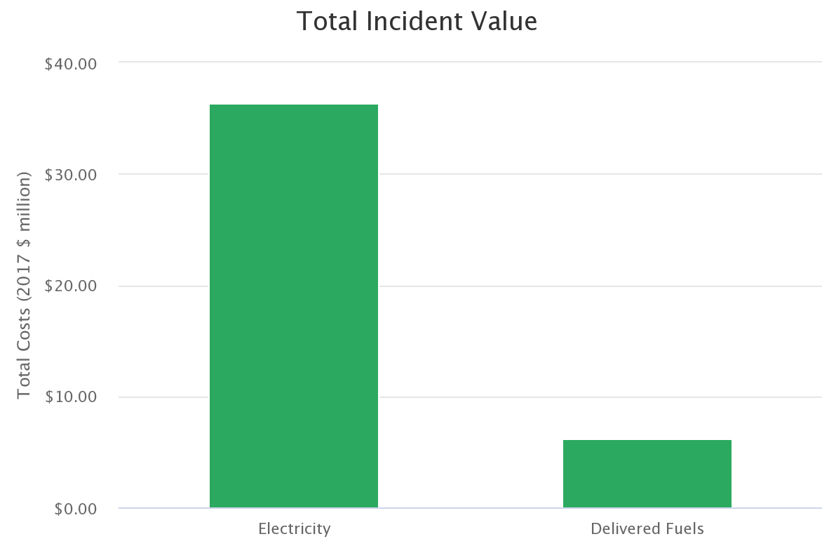 Total incident value
