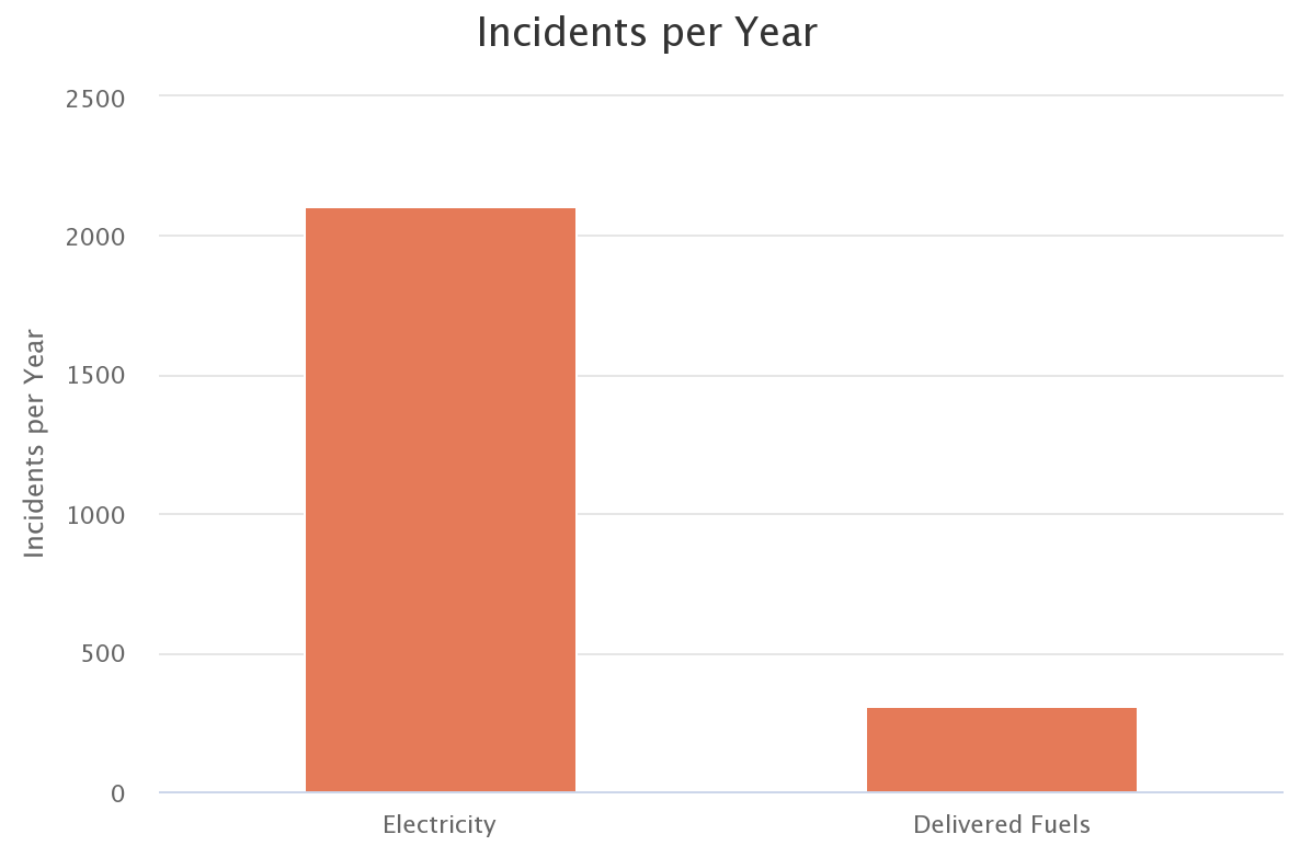 Incidents per year
